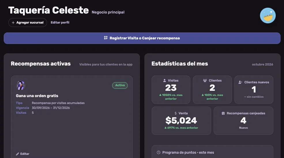 Panel de negocios de FidelyT con las recompensas activas y las estadísticas del mes